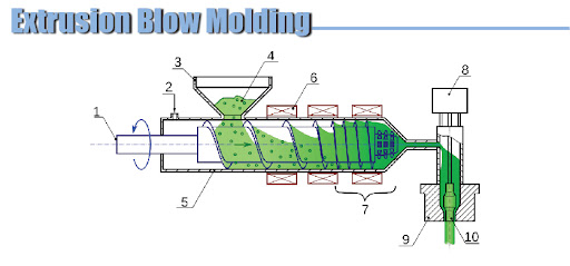 Blow molding